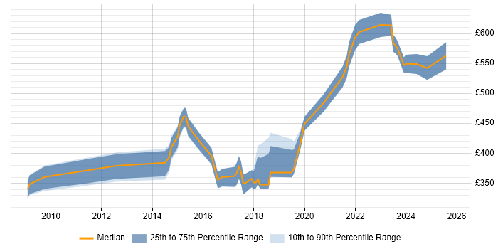 Contractor daily rate distribution trend for jobs in the South East citing SysML