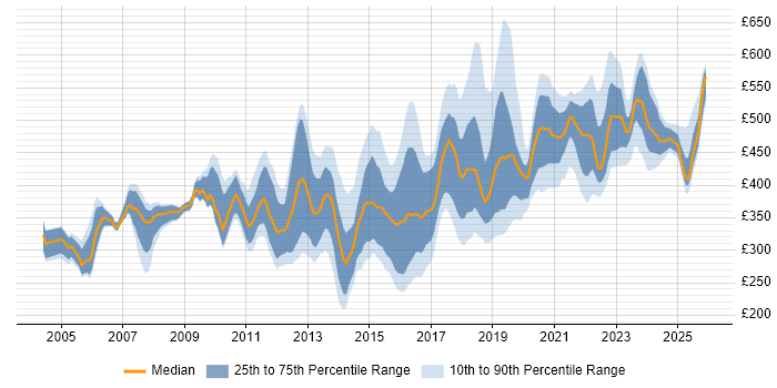 Contractor daily rate distribution trend for jobs in the South East citing System Integration Testing