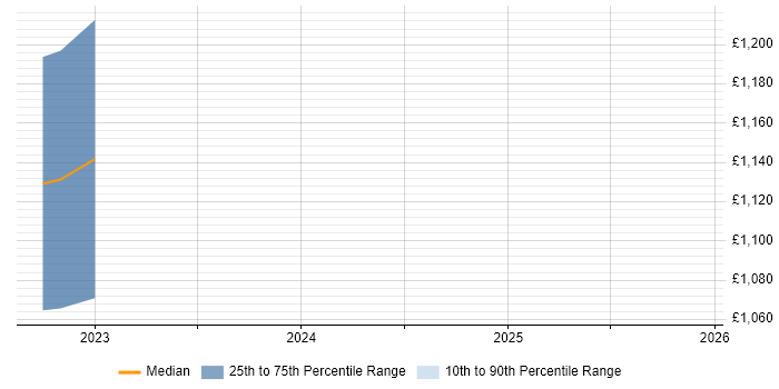 Contractor daily rate distribution trend for jobs in the South East citing Systematic Trading