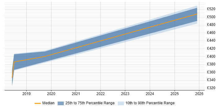 Contractor daily rate distribution trend for jobs in the South East citing systemd