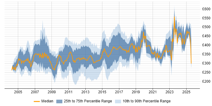 Contractor daily rate distribution trend for Systems Administrator job vacancies in the South East