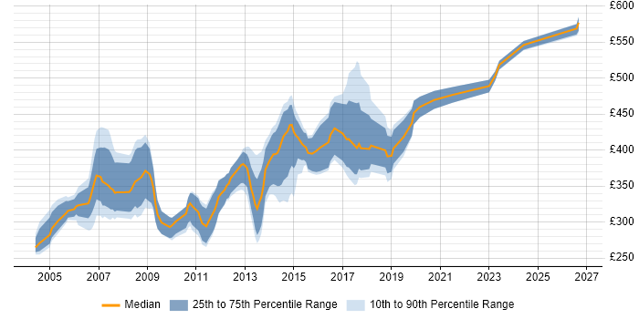 Contractor daily rate distribution trend for Systems Developer job vacancies in the South East