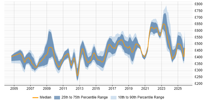 Contractor daily rate distribution trend for jobs in the South East citing Systems Engineering