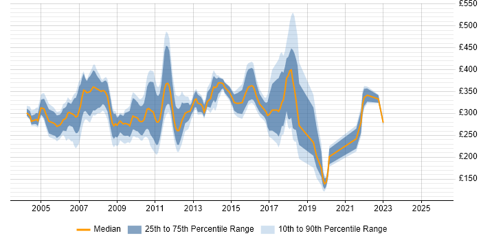 Contractor daily rate distribution trend for jobs in the South East citing Systems Management Server (SMS)