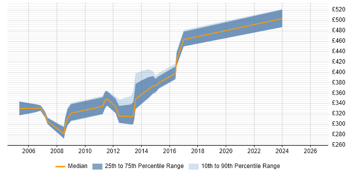 Contractor daily rate distribution trend for Systems Programmer job vacancies in the South East