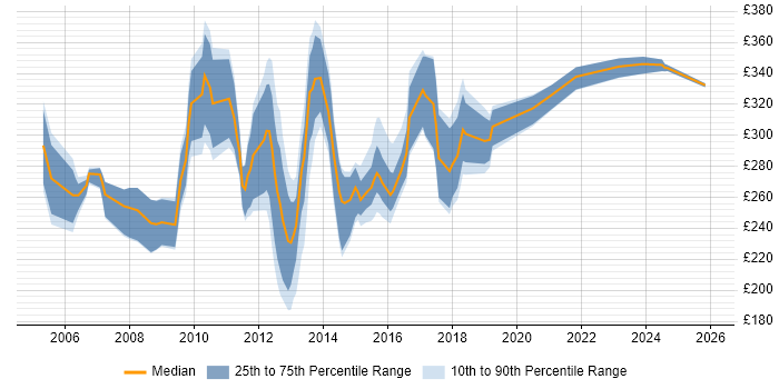 Contractor daily rate distribution trend for Systems Support Engineer job vacancies in the South East
