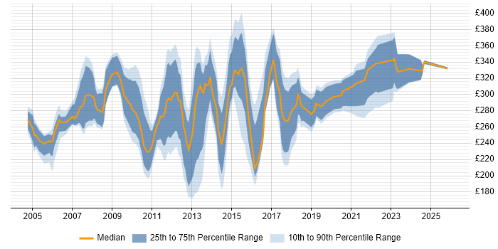 Contractor daily rate distribution trend for Systems Support job vacancies in the South East
