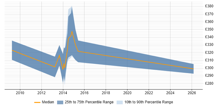 Contractor daily rate distribution trend for SystmOne Specialist job vacancies in the South East