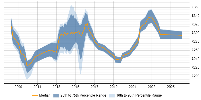 Contractor daily rate distribution trend for jobs in the South East citing SystmOne