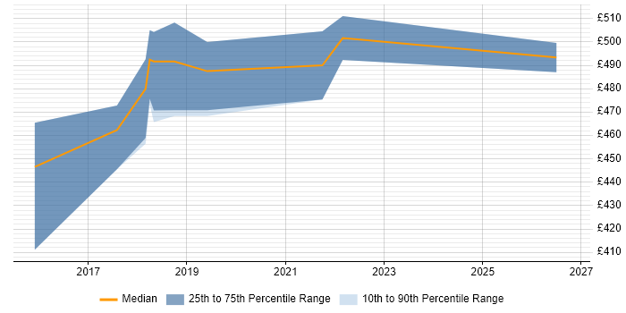 Contractor daily rate distribution trend for jobs in the South East citing Tableau Certification