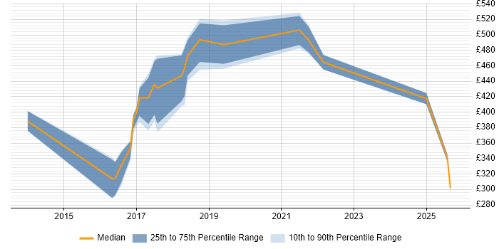 Contractor daily rate distribution trend for jobs in the South East citing Tableau Desktop