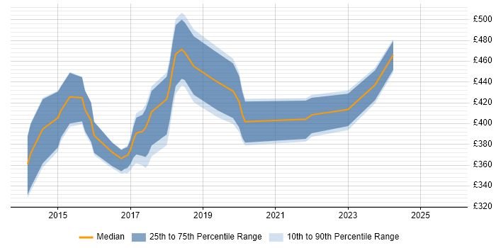Contractor daily rate distribution trend for Tableau Developer job vacancies in the South East