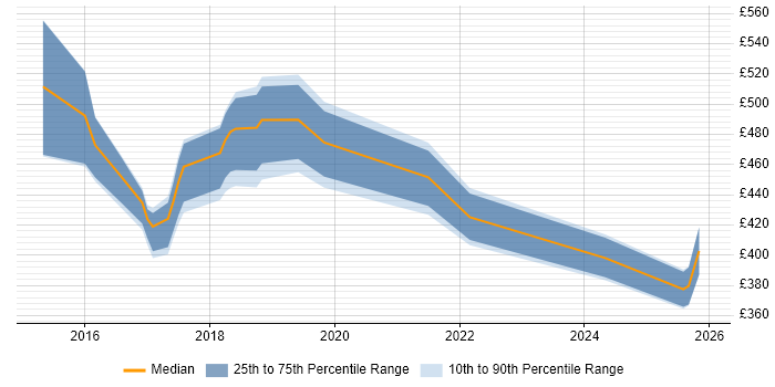 Contractor daily rate distribution trend for jobs in the South East citing Tableau Server
