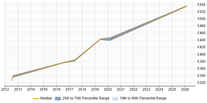 Contractor daily rate distribution trend for Tableau Specialist job vacancies in the South East