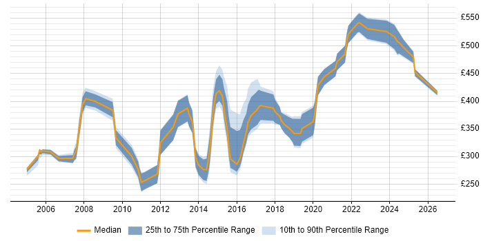 Contractor daily rate distribution trend for jobs in the South East citing TACACS