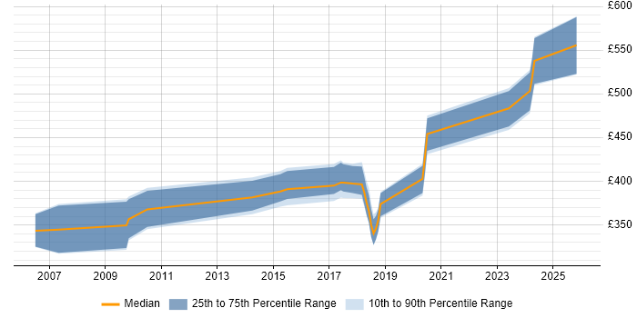 Contractor daily rate distribution trend for jobs in the South East citing Tactical Data Link