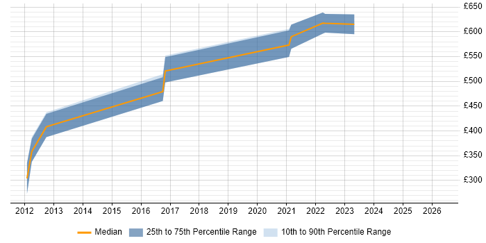 Contractor daily rate distribution trend for jobs in the South East citing Tagetik