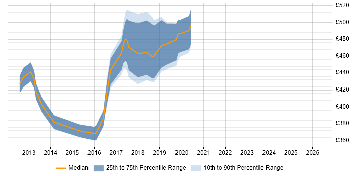 Contractor daily rate distribution trend for Talend Developer job vacancies in the South East