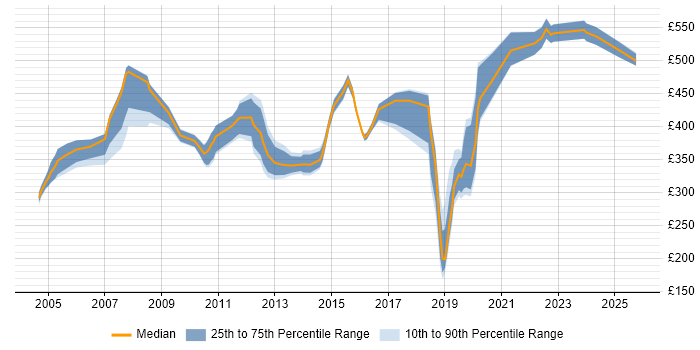 Contractor daily rate distribution trend for jobs in the South East citing Tandem Contractor daily rate distribution trend for jobs in the South East citing Tandem