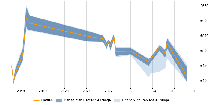 Contractor daily rate distribution trend for jobs in the South East citing Tanium Contractor daily rate distribution trend for jobs in the South East citing Tanium