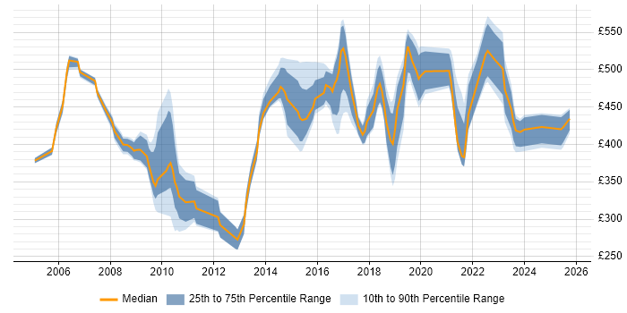 Contractor daily rate distribution trend for jobs in the South East citing Taxonomies Contractor daily rate distribution trend for jobs in the South East citing Taxonomies