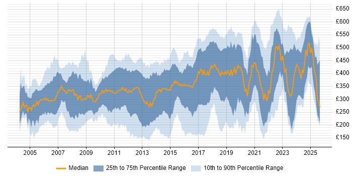 Contractor daily rate distribution trend for jobs in the South East citing TCP/IP