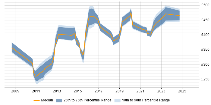 Contractor daily rate distribution trend for jobs in the South East citing tcpdump