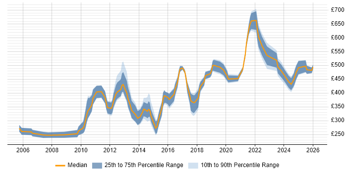 Contractor daily rate distribution trend for jobs in the South East citing Team-Oriented Environment
