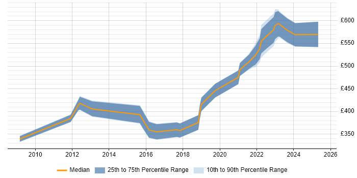 Contractor daily rate distribution trend for jobs in the South East citing Teamcenter Contractor daily rate distribution trend for jobs in the South East citing Teamcenter