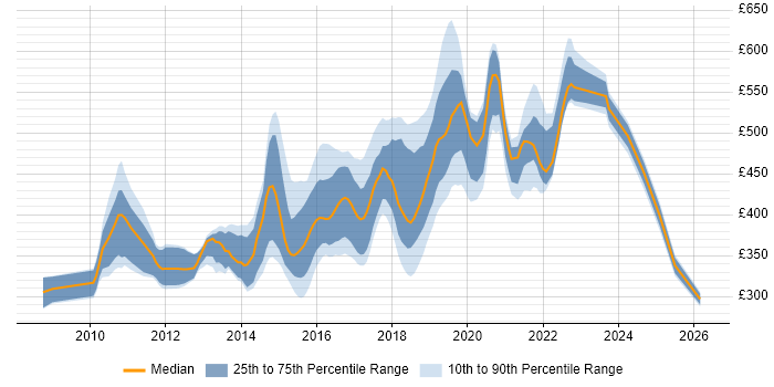 Contractor daily rate distribution trend for jobs in the South East citing TeamCity