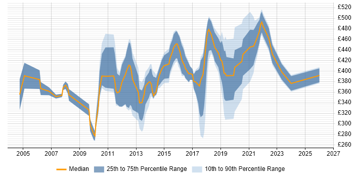 Contractor daily rate distribution trend for jobs in the South East citing Tech Ops