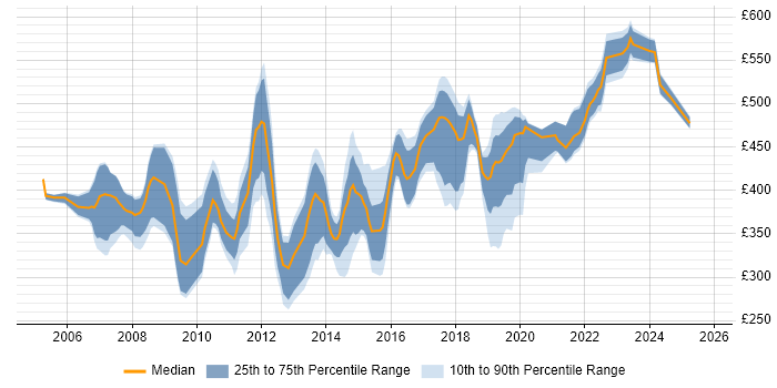 Contractor daily rate distribution trend for jobs in the South East citing Technical Analysis Contractor daily rate distribution trend for jobs in the South East citing Technical Analysis