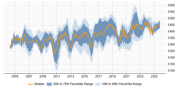 Contractor daily rate distribution trend for Technical Analyst job vacancies in the South East