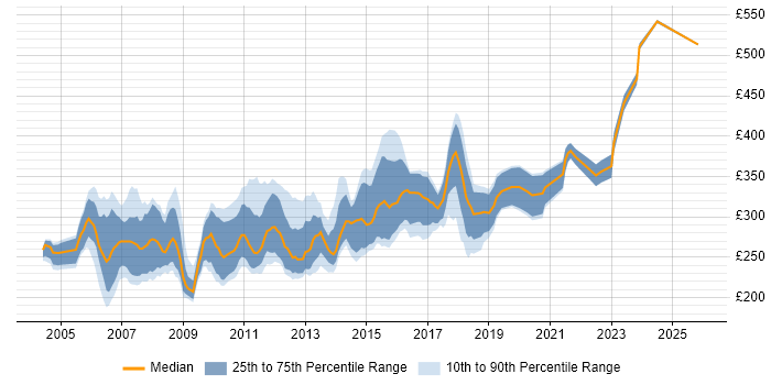 Contractor daily rate distribution trend for Technical Author job vacancies in the South East