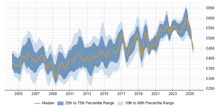 Contractor daily rate distribution trend for Technical Consultant job vacancies in the South East Contractor daily rate distribution trend for Technical Consultant job vacancies in the South East