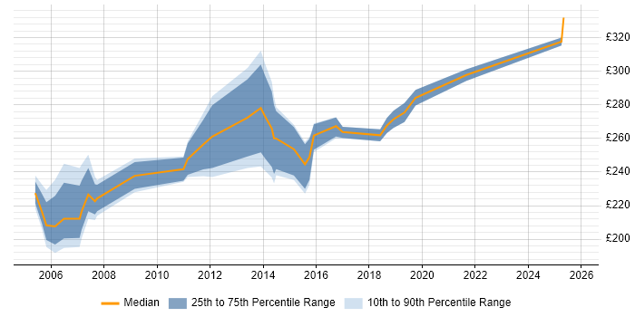 Contractor daily rate distribution trend for Technical Coordinator job vacancies in the South East