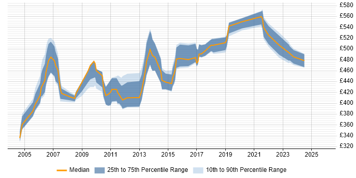 Contractor daily rate distribution trend for Technical Design Authority job vacancies in the South East