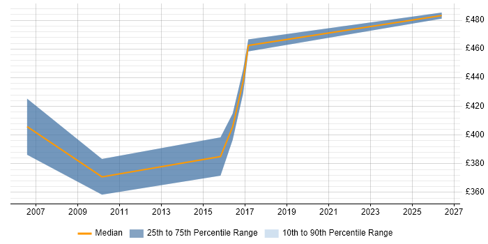 Contractor daily rate distribution trend for Technical Design Engineer job vacancies in the South East