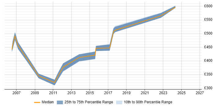 Contractor daily rate distribution trend for Technical Design Leader job vacancies in the South East