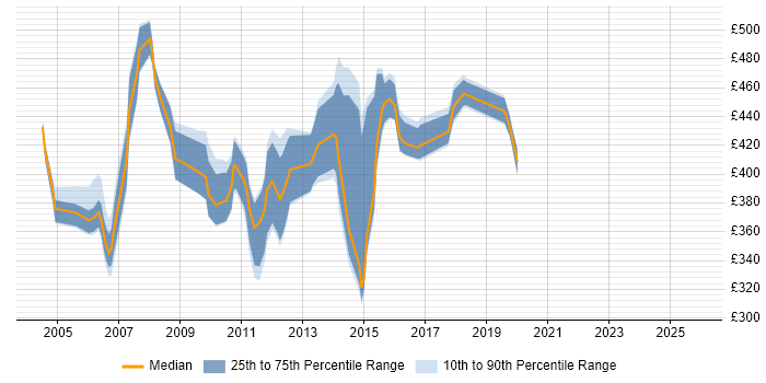Contractor daily rate distribution trend for Technical Designer job vacancies in the South East