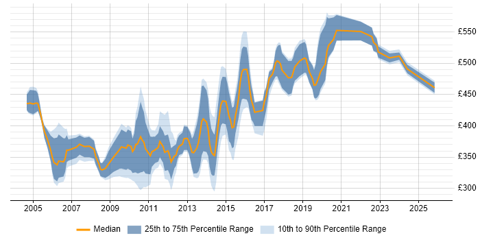 Contractor daily rate distribution trend for Technical Developer job vacancies in the South East