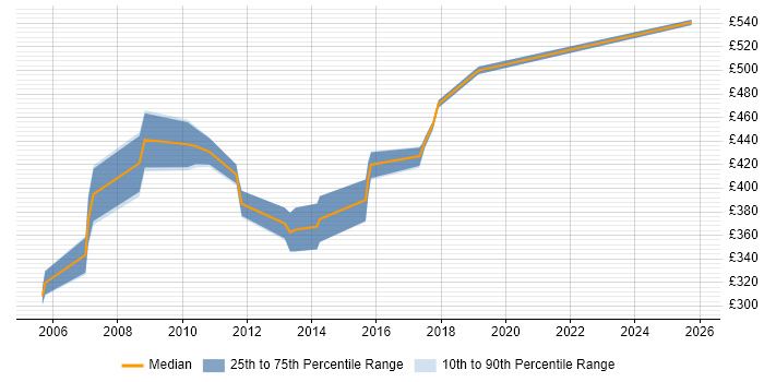 Contractor daily rate distribution trend for Technical Implementation Manager job vacancies in the South East