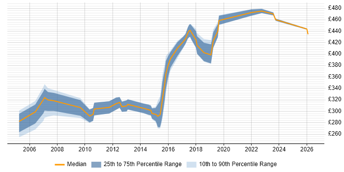 Contractor daily rate distribution trend for Technical Infrastructure Analyst job vacancies in the South East