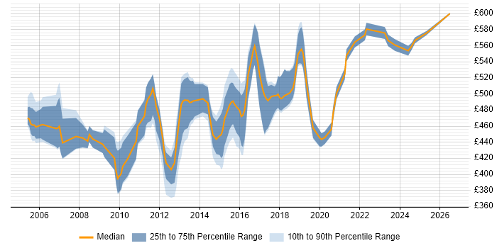 Contractor daily rate distribution trend for Technical Infrastructure Architect job vacancies in the South East