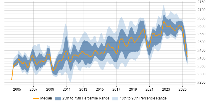 Contractor daily rate distribution trend for Technical Leader job vacancies in the South East