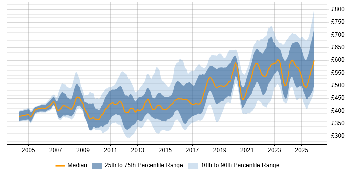 Contractor daily rate distribution trend for jobs in the South East citing Technical Leadership