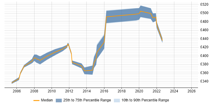 Contractor daily rate distribution trend for Technical Operations Manager job vacancies in the South East