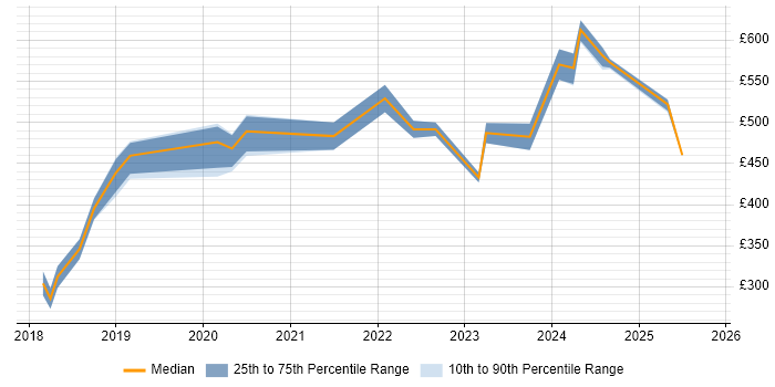 Contractor daily rate distribution trend for Technical Product Owner job vacancies in the South East Contractor daily rate distribution trend for Technical Product Owner job vacancies in the South East