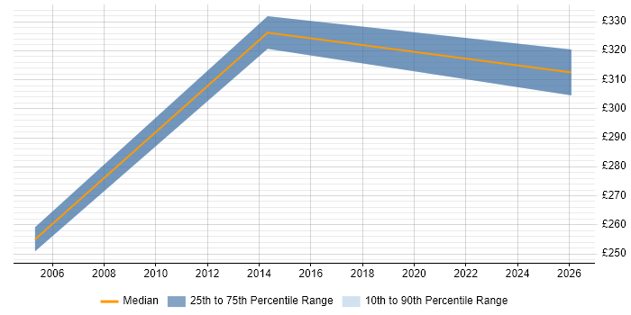 Contractor daily rate distribution trend for Technical Product Specialist job vacancies in the South East