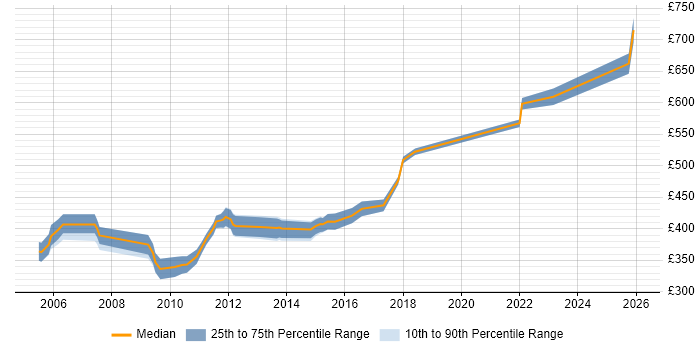 Contractor daily rate distribution trend for Technical Project Leader job vacancies in the South East